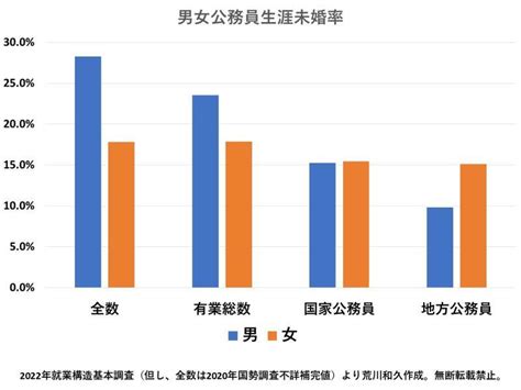 公務員 浮気 率|「公務員は早く結婚しやすい」は本当か？男女で大きく .